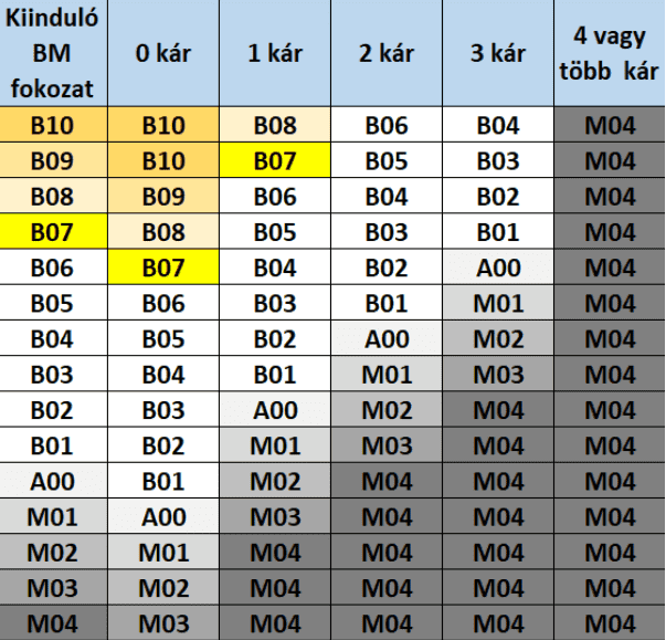 bonus malus fokozatok